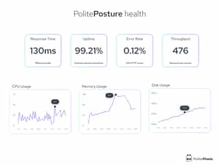 Monitor Kubernetes health with metrics on response time, uptime, error rate and throughput. Visualise CPU, memory and disk usage for optimal performance insights.